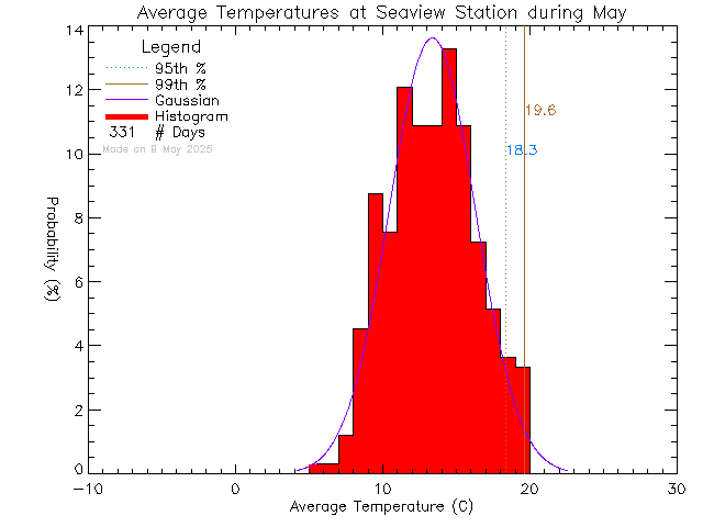 Fall Histogram of Temperature at Seaview Elementary School