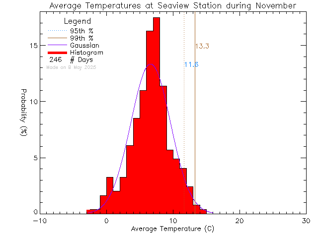 Fall Histogram of Temperature at Seaview Elementary School