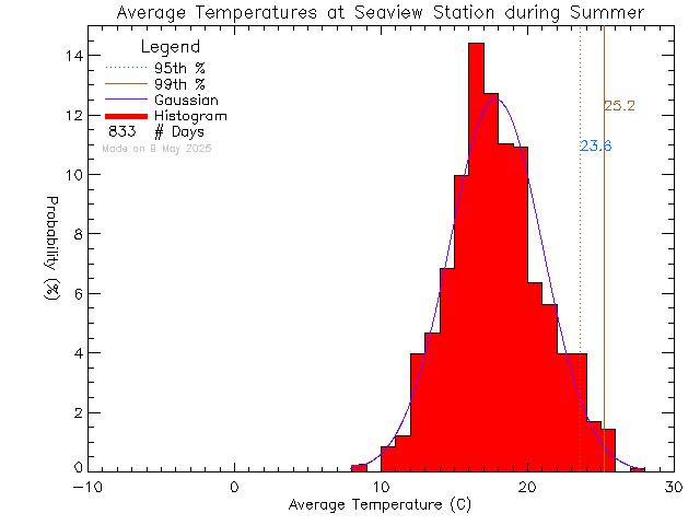 Summer Histogram of Temperature at Seaview Elementary School