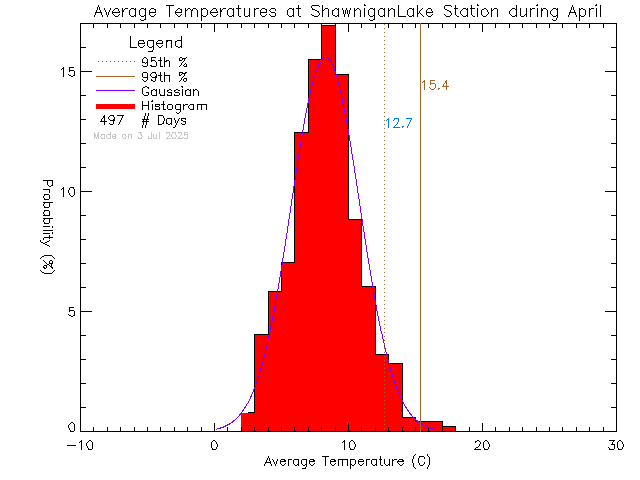 Fall Histogram of Temperature at Shawnigan Lake