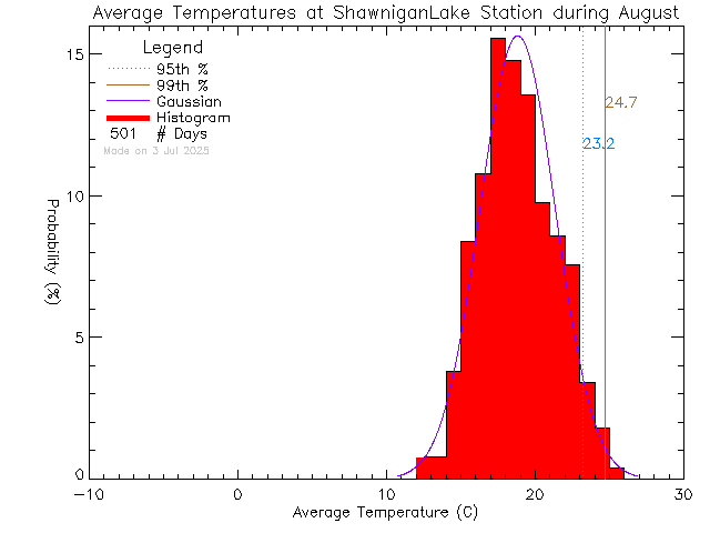 Fall Histogram of Temperature at Shawnigan Lake