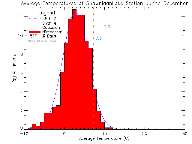 Fall Histogram of Temperature at Shawnigan Lake