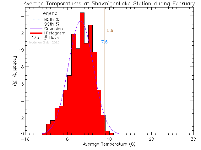 Fall Histogram of Temperature at Shawnigan Lake