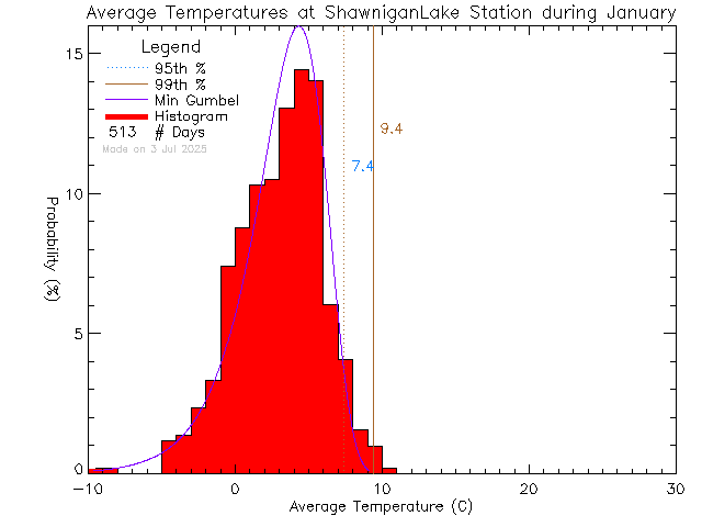 Fall Histogram of Temperature at Shawnigan Lake