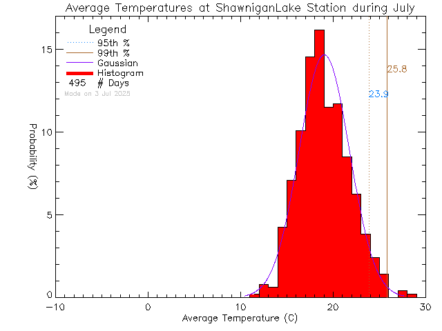 Fall Histogram of Temperature at Shawnigan Lake