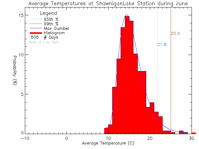 Fall Histogram of Temperature at Shawnigan Lake