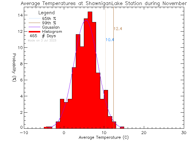 Fall Histogram of Temperature at Shawnigan Lake