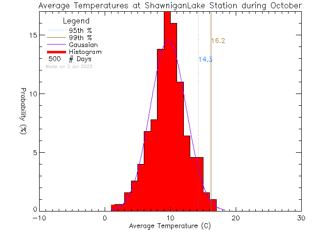 Fall Histogram of Temperature at Shawnigan Lake