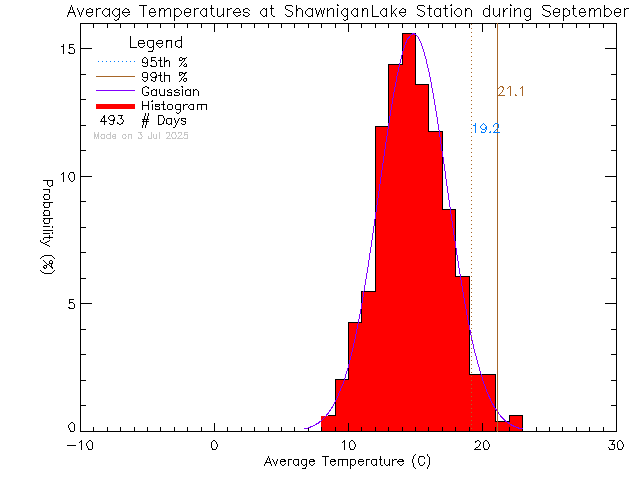 Fall Histogram of Temperature at Shawnigan Lake