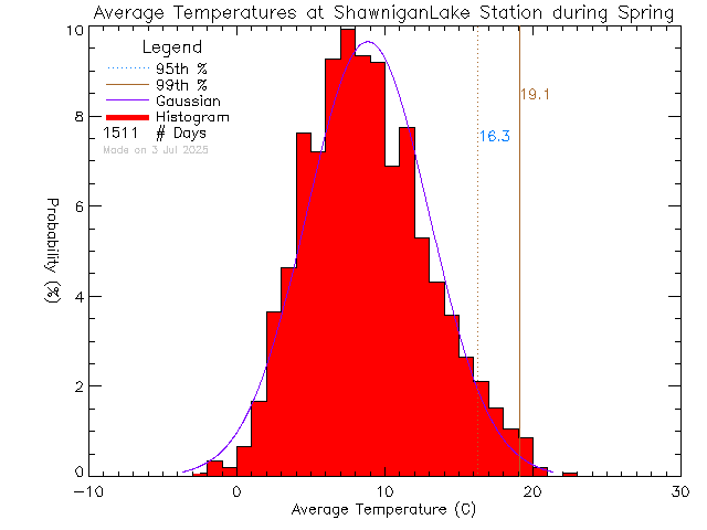 Spring Histogram of Temperature at Shawnigan Lake