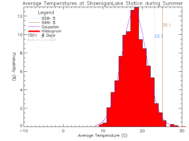 Summer Histogram of Temperature at Shawnigan Lake