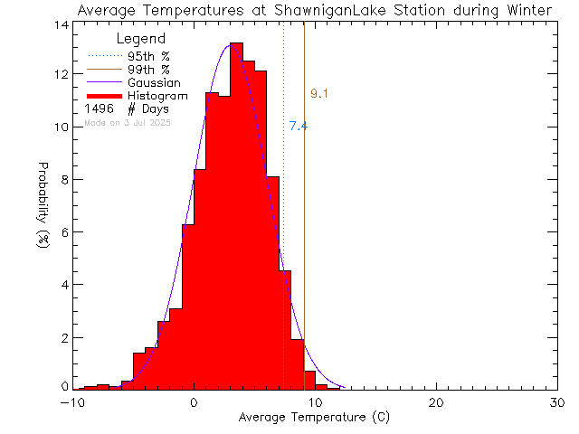 Winter Histogram of Temperature at Shawnigan Lake