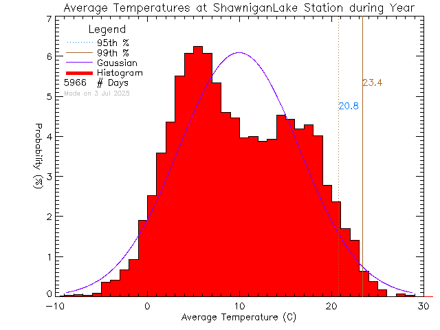 Year Histogram of Temperature at Shawnigan Lake