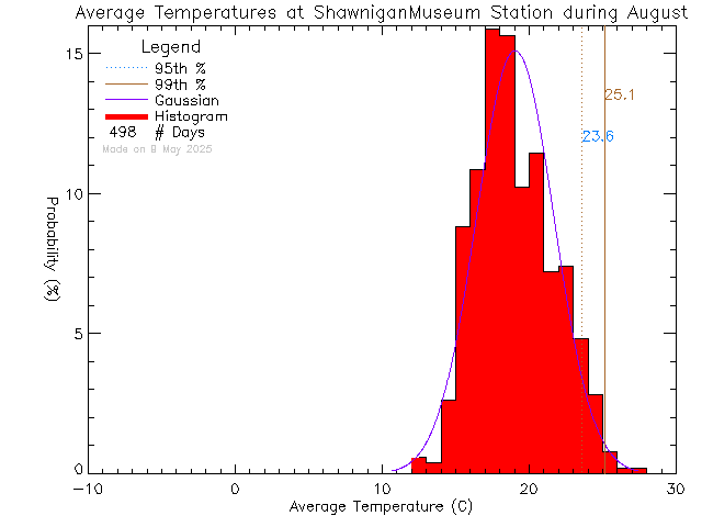 Fall Histogram of Temperature at Shawnigan Lake Museum