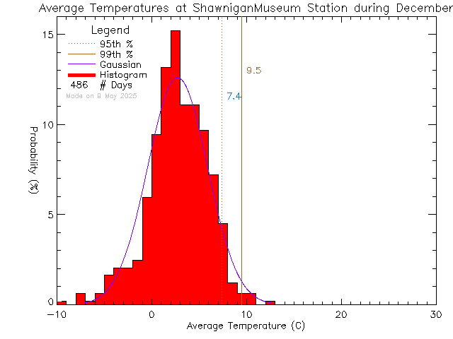 Fall Histogram of Temperature at Shawnigan Lake Museum