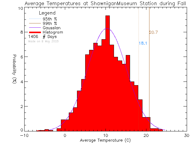 Fall Histogram of Temperature at Shawnigan Lake Museum