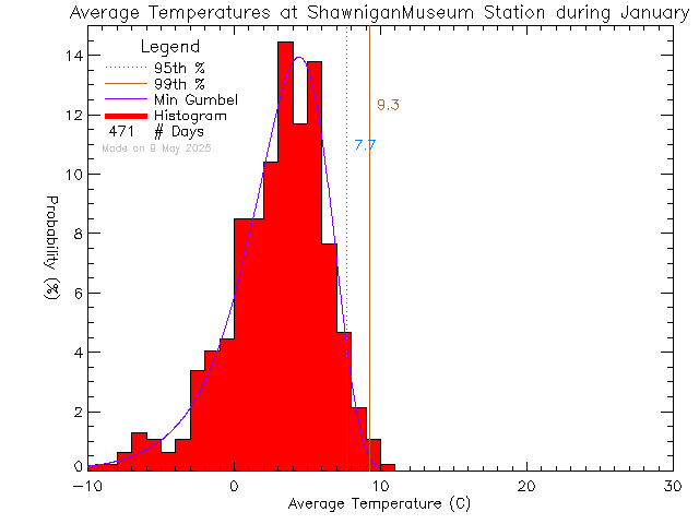 Fall Histogram of Temperature at Shawnigan Lake Museum