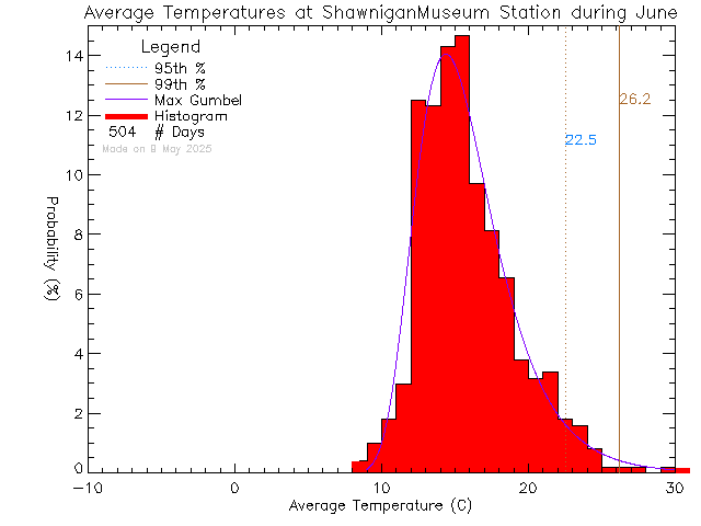 Fall Histogram of Temperature at Shawnigan Lake Museum