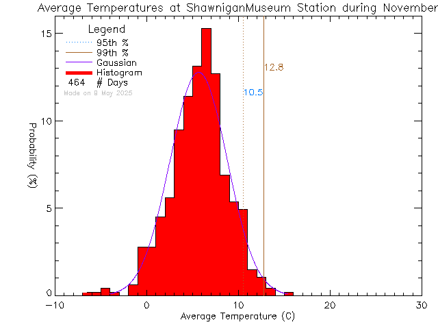 Fall Histogram of Temperature at Shawnigan Lake Museum