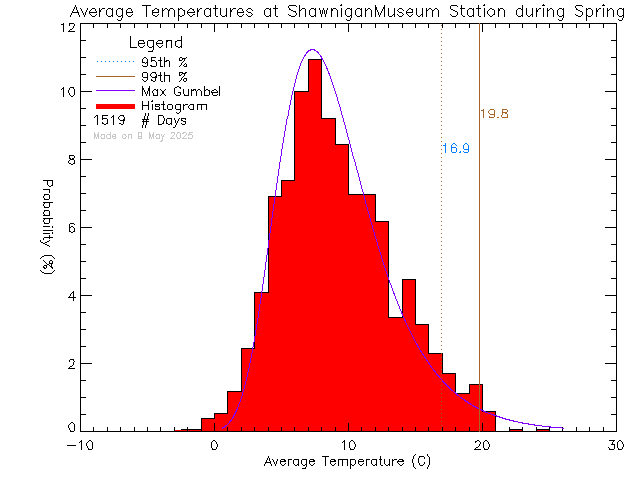 Spring Histogram of Temperature at Shawnigan Lake Museum