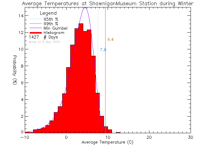 Winter Histogram of Temperature at Shawnigan Lake Museum