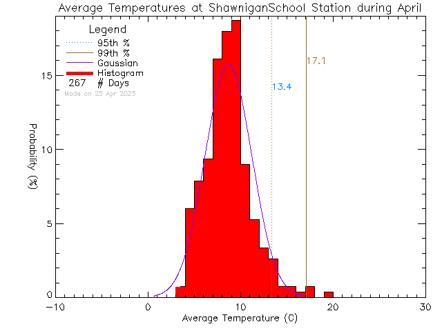 Fall Histogram of Temperature at Shawnigan Lake School