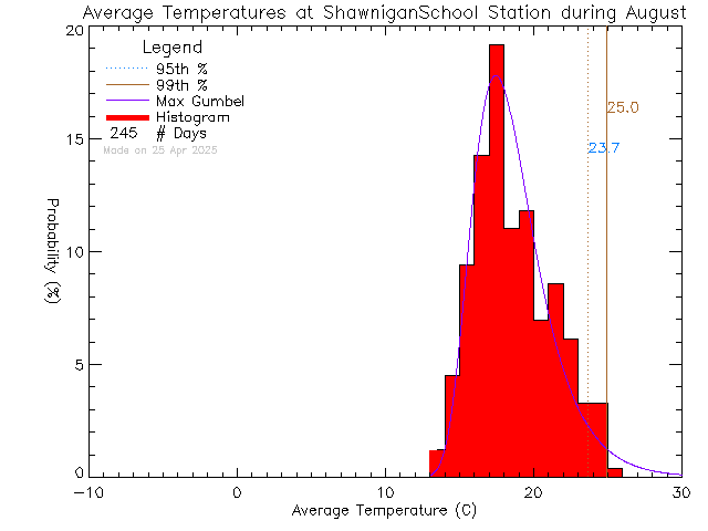 Fall Histogram of Temperature at Shawnigan Lake School