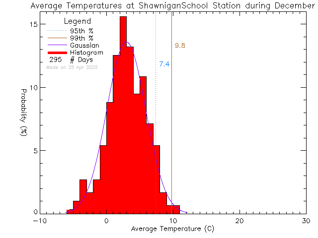 Fall Histogram of Temperature at Shawnigan Lake School