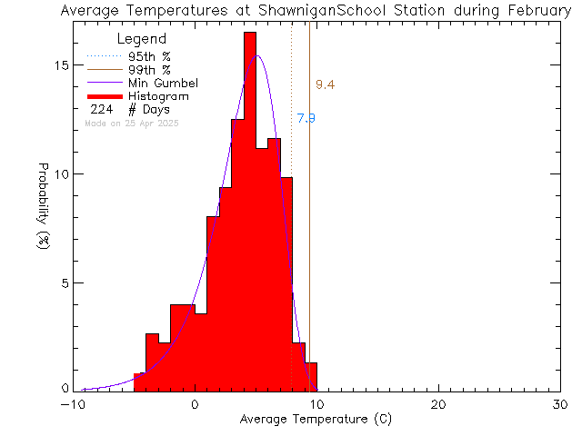 Fall Histogram of Temperature at Shawnigan Lake School