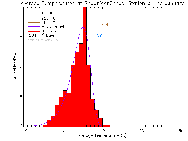 Fall Histogram of Temperature at Shawnigan Lake School