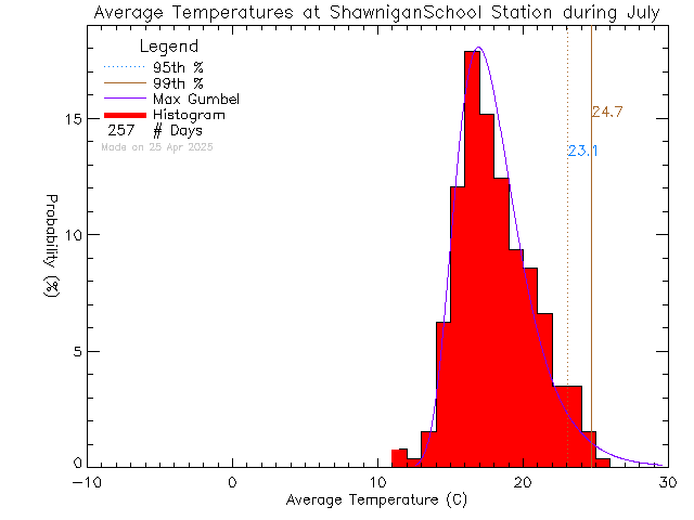 Fall Histogram of Temperature at Shawnigan Lake School