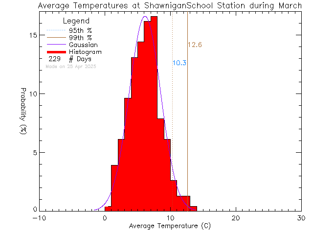 Fall Histogram of Temperature at Shawnigan Lake School