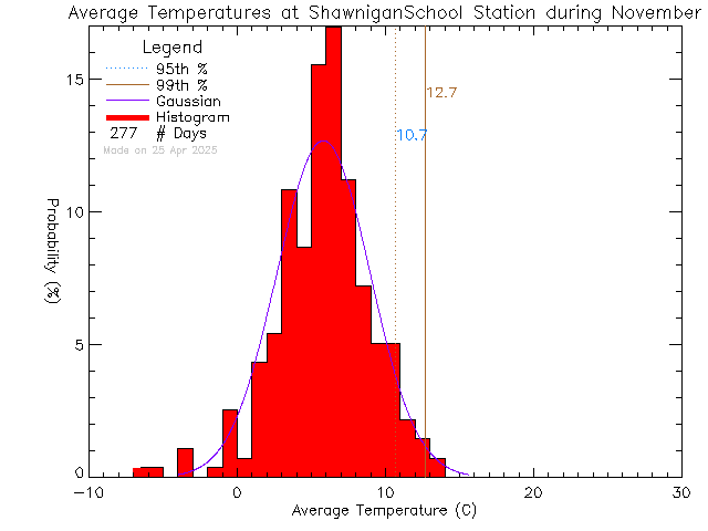 Fall Histogram of Temperature at Shawnigan Lake School