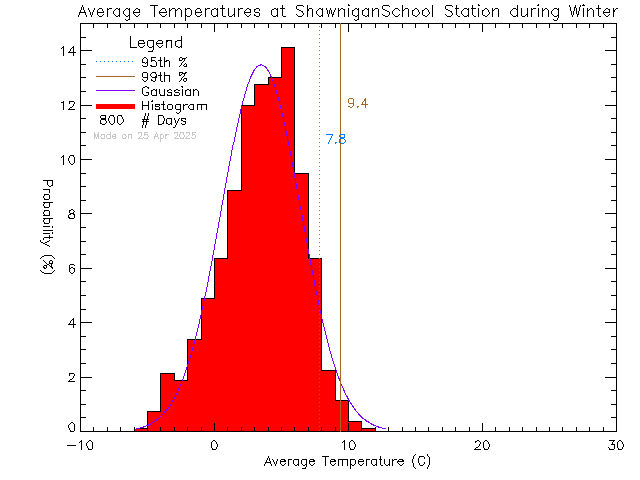 Winter Histogram of Temperature at Shawnigan Lake School