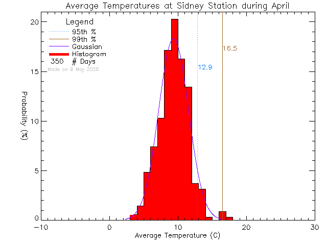 Fall Histogram of Temperature at Sidney Elementary School