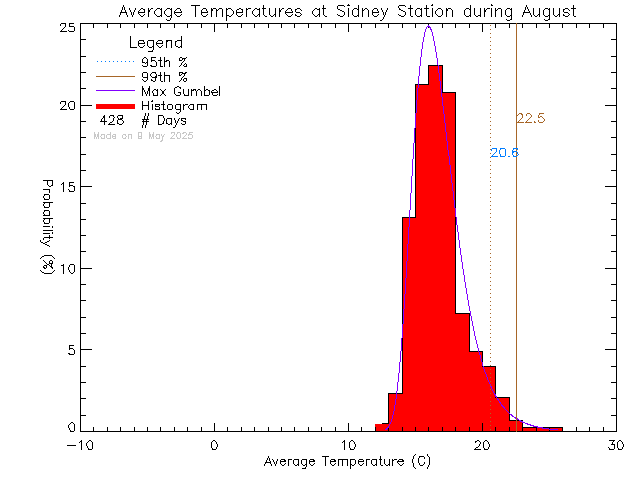 Fall Histogram of Temperature at Sidney Elementary School