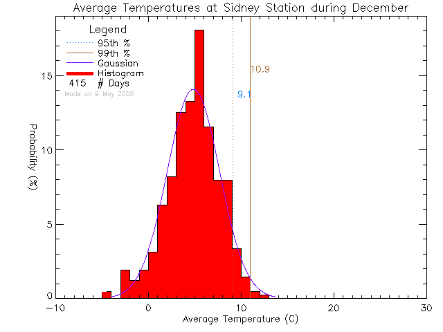 Fall Histogram of Temperature at Sidney Elementary School