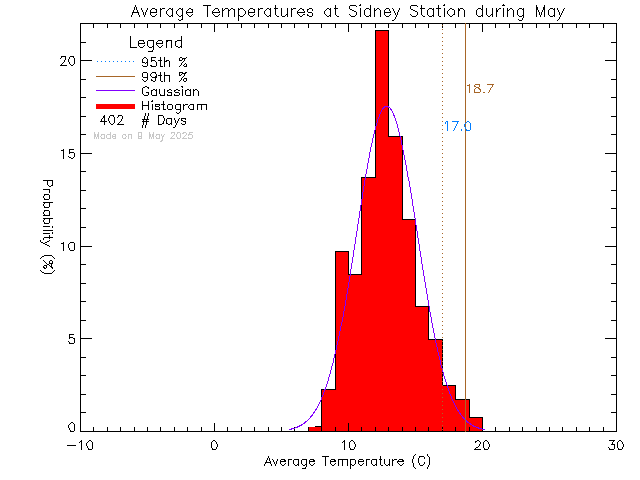 Fall Histogram of Temperature at Sidney Elementary School