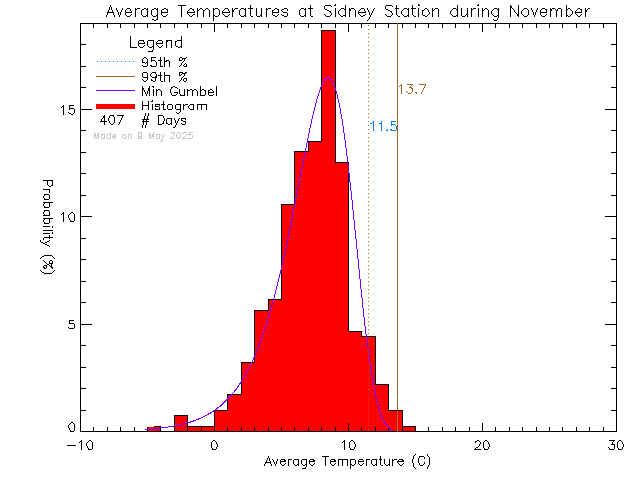 Fall Histogram of Temperature at Sidney Elementary School