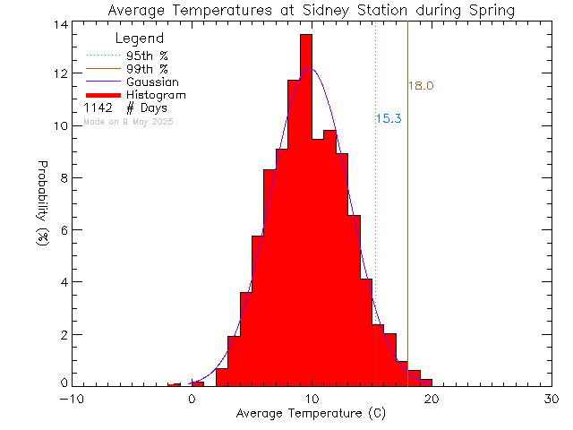 Spring Histogram of Temperature at Sidney Elementary School