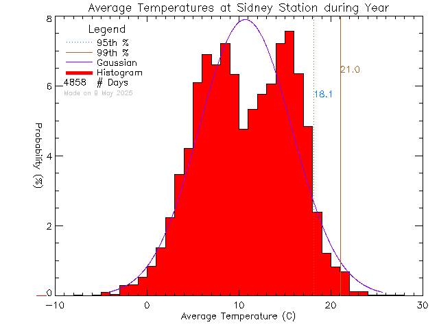 Year Histogram of Temperature at Sidney Elementary School