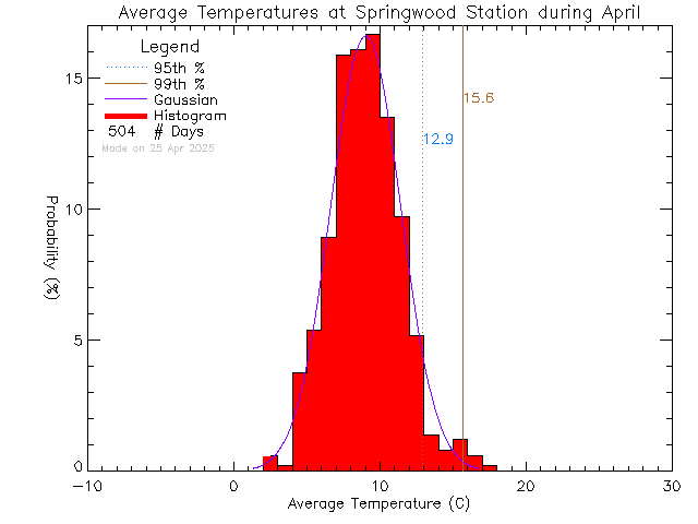 Fall Histogram of Temperature at Springwood Elementary School