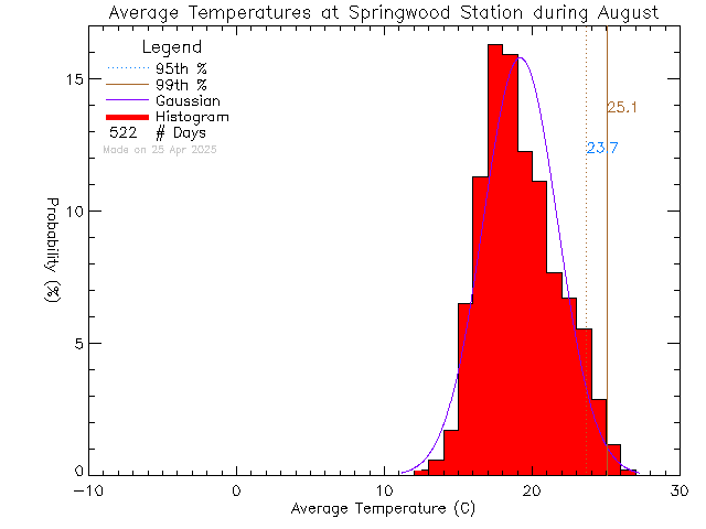 Fall Histogram of Temperature at Springwood Elementary School