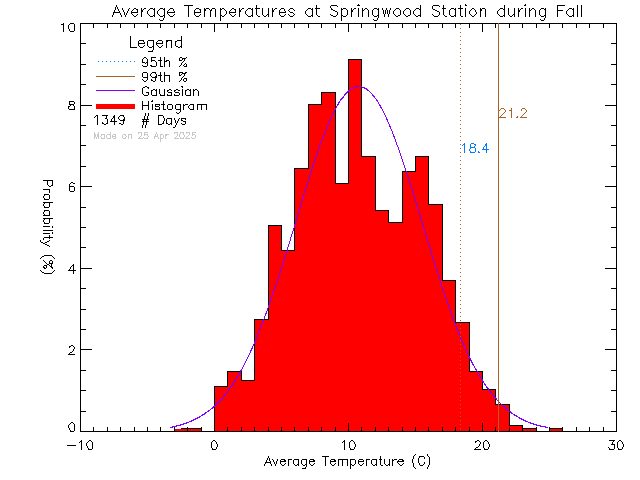 Fall Histogram of Temperature at Springwood Elementary School