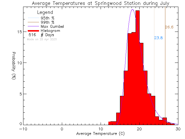 Fall Histogram of Temperature at Springwood Elementary School