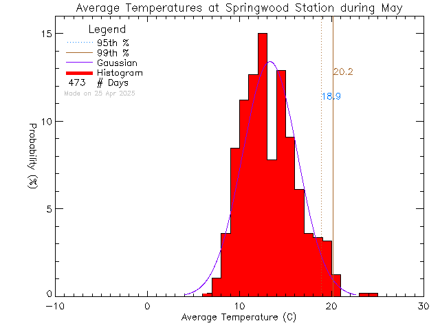 Fall Histogram of Temperature at Springwood Elementary School