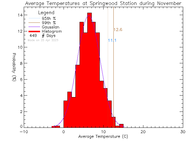 Fall Histogram of Temperature at Springwood Elementary School