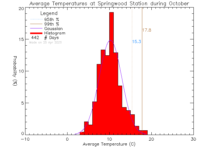 Fall Histogram of Temperature at Springwood Elementary School