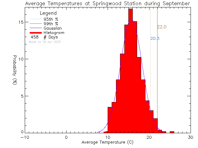 Fall Histogram of Temperature at Springwood Elementary School