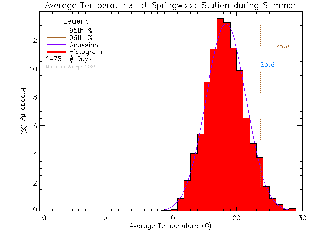 Summer Histogram of Temperature at Springwood Elementary School